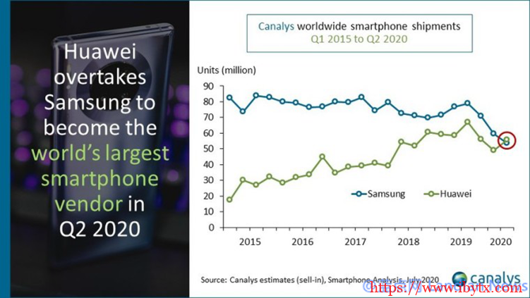华为第二季度的全球智能手机出货量超越三星 成为出货量最大的手机厂商-博悦天下