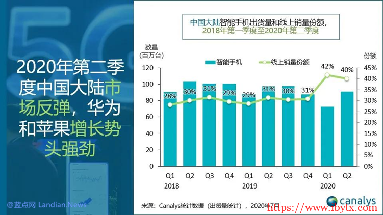 市调公司发布2020Q2国内手机市场数据 华为市占率44%/苹果增长率35%-博悦天下