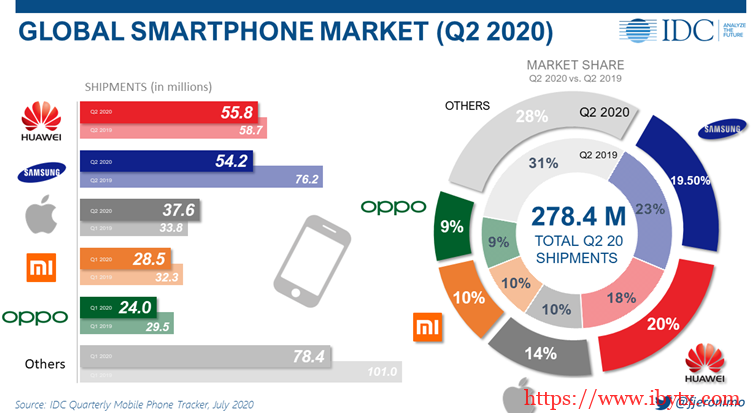 外媒称尽管华为遭到美国迫害但在Q2季度依然是全球最大的智能手机销售商-博悦天下