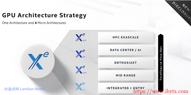 英特尔确认其首款用于PC的独立显卡(基于Xe架构代号DG1)将在年内发布-博悦天下