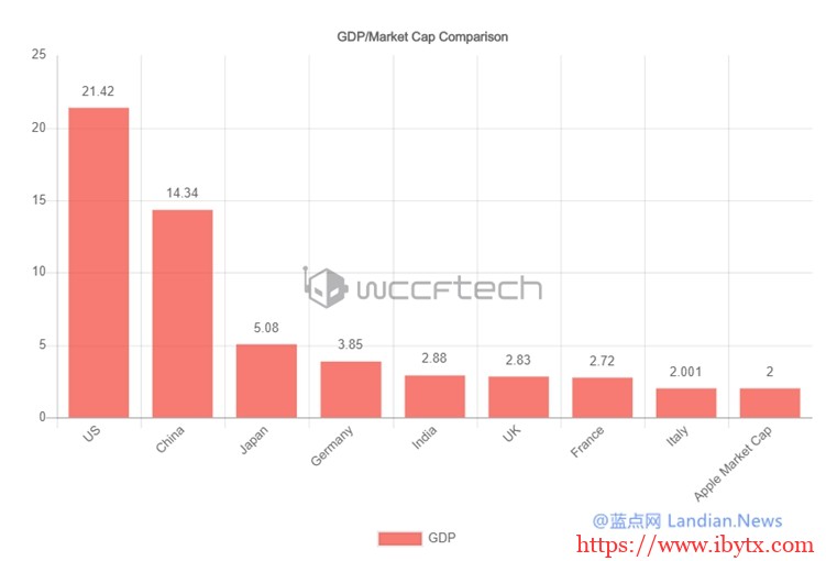如果苹果公司是一个国家,那么它的市值已经超过了全球187个国家的GDP