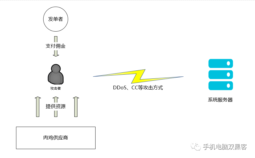 被人DDoS攻击了，网络大神教你见招拆招，分析一下原理和防护-博悦天下