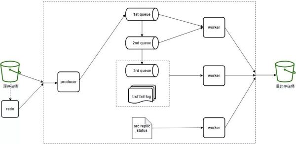 腾讯云对象存储 COS 高可用解决方案，都在这里了