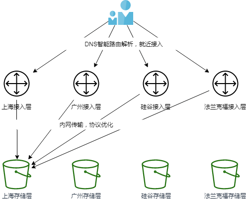 腾讯云对象存储 COS 高可用解决方案，都在这里了