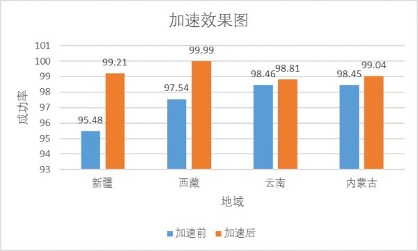 腾讯云对象存储 COS 高可用解决方案，都在这里了