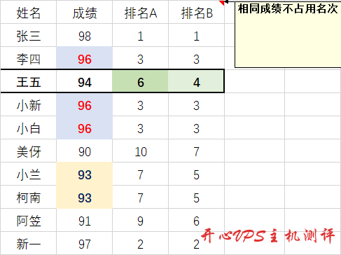 Excel快速计算排名的两种方式：相同成绩占用名次及相同成绩不占用名次-博悦天下