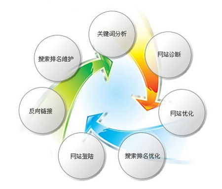 网络优化的主要方式有哪些