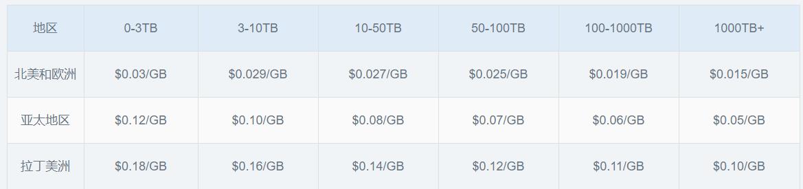 Nodecache:CDN服务,支持按流量付费和购买流量包,500GB流量,7.5美金 Nodecache:CDN服务,支持按流量付费和购买流量包,500GB流量,7.5美金