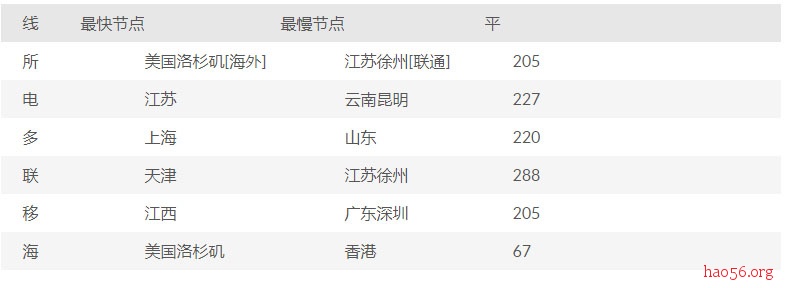 #美国VPS#2.24刀每月 512M内存 1T流量 洛杉矶 FTPit #美国VPS#2.24刀每月 512M内存 1T流量 洛杉矶 FTPit