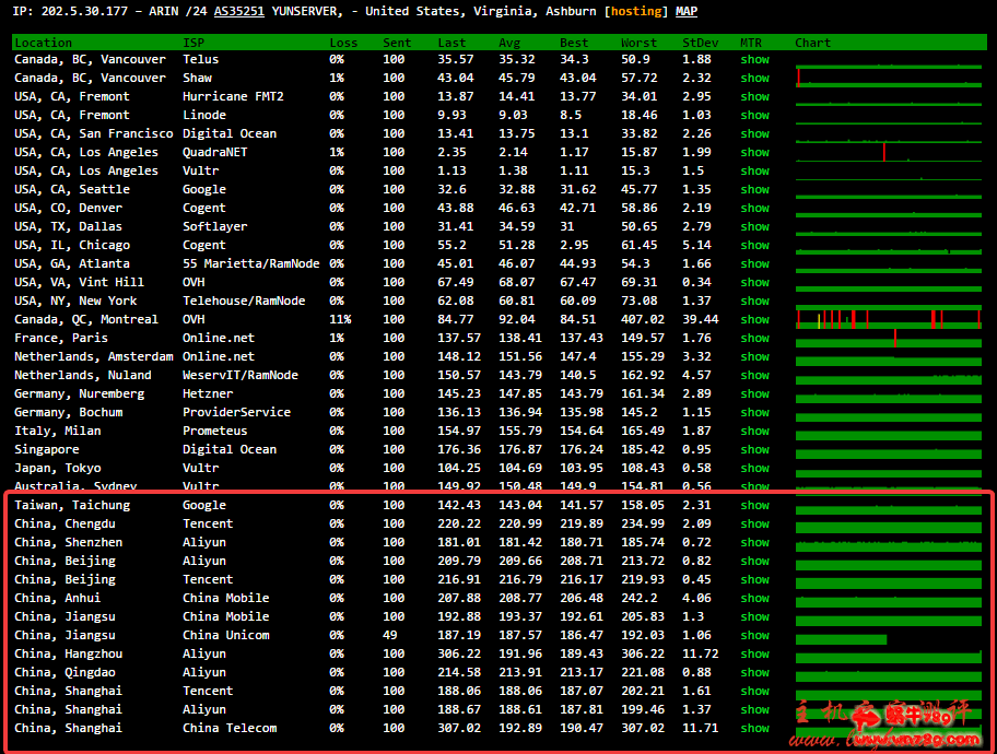 六六云36元/月的美西GIA速度及综合性能测评,美国原生ip,免费dns解锁多地区Netflix 六六云36元/月的美西GIA速度及综合性能测评,美国原生ip,免费dns解锁多地区Netflix