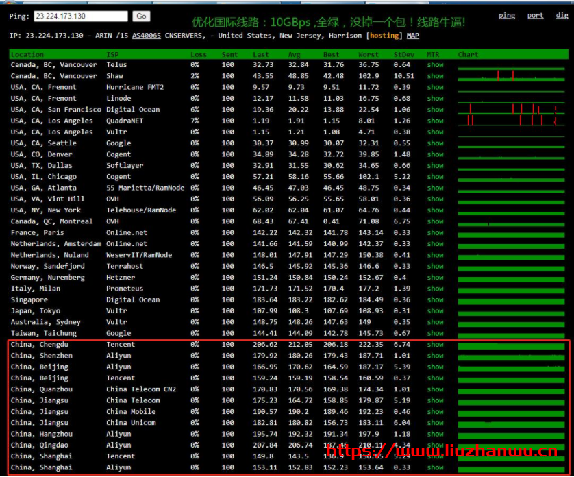 #投稿#CoNoov: 联通VIP线路不掉包·洛杉矶10GBps端口·AMD处理器·自带DDOS防御·免费体验·年付7折,多IP