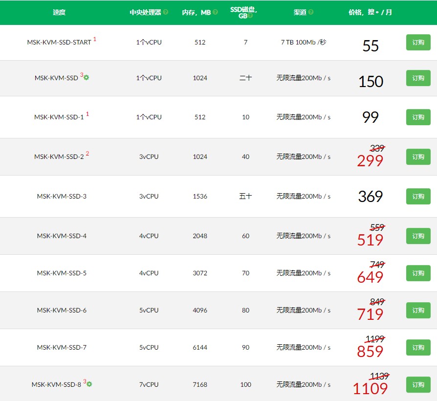 FirstByte:4.8元/月/512MB内存/7GB SSD空间/7TB流量/100Mbps-200Mbps端口/KVM/俄罗斯莫斯科