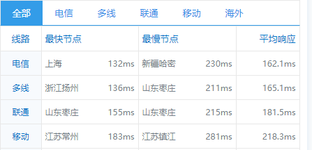 Sharktech：$129/月/2*E5-2678v3/64GB内存/1TB NVMe硬盘/不限流量/1Gbps-10Gbps带宽/DDOS/洛杉矶机房简单测评