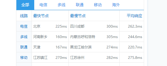 sharktech:荷兰机房1Gbps带宽不限流量服务器简单测评