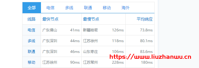 ion cloud:新加坡数据中心CN2 GIA网络云服务器简单测评