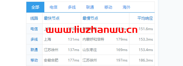 搬瓦工：美西DC9 CN2 GIA VPS测评，通过数据告诉你DC9到底如何