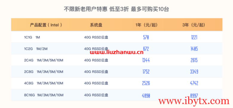 UCloud：夏季促销来袭，全球31个数据中心云服务器大放价低至59元/年